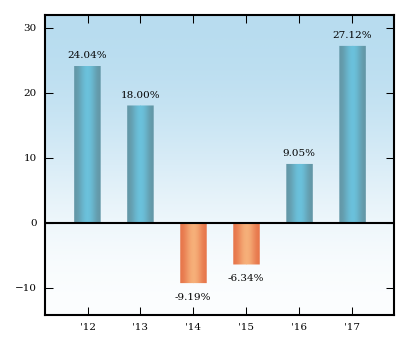 Bar Chart