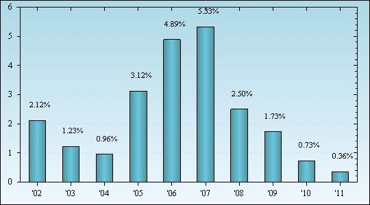 Bar Chart