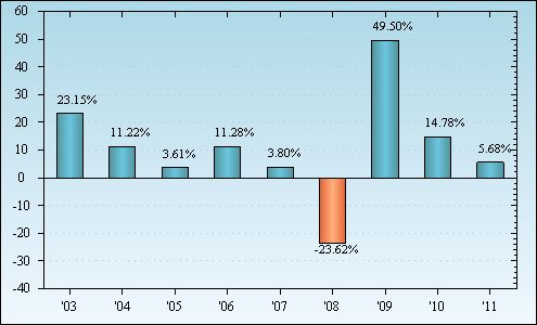 Bar Chart