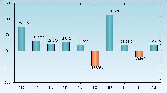 Bar Chart