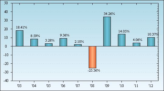 Bar Chart