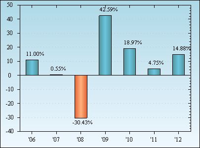 Bar Chart