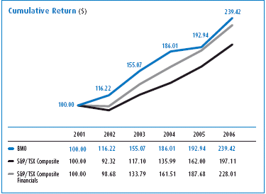 (PERFORMANCE GRAPH)