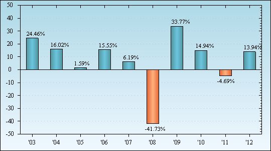 Bar Chart