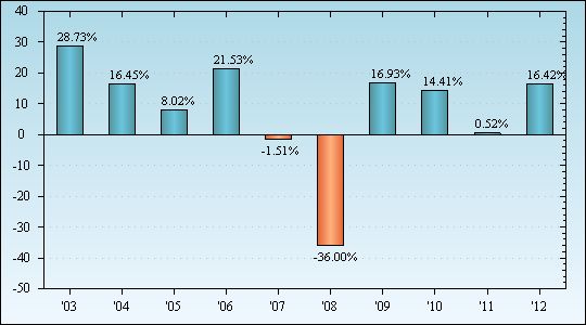 Bar Chart