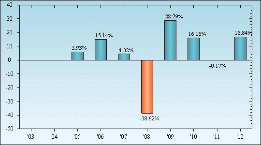 Bar Chart