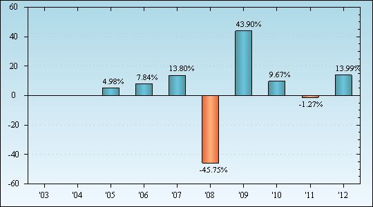 Bar Chart