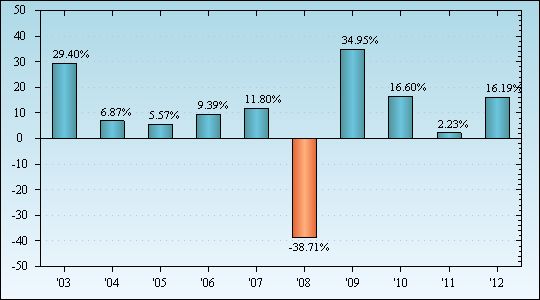 Bar Chart