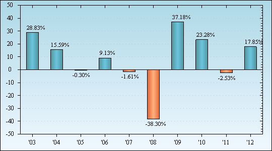 Bar Chart