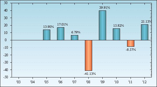 Bar Chart