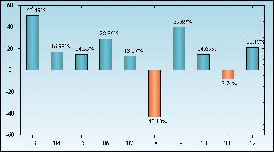 Bar Chart