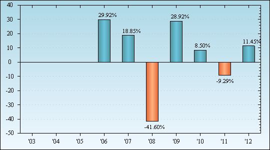 Bar Chart