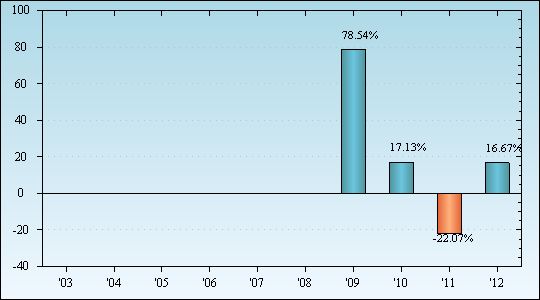 Bar Chart