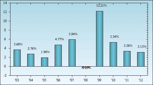 Bar Chart