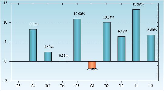 Bar Chart