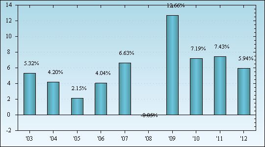 Bar Chart