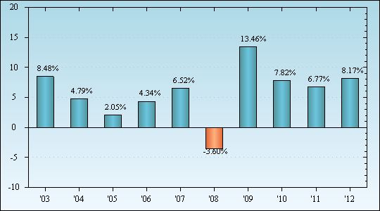 Bar Chart