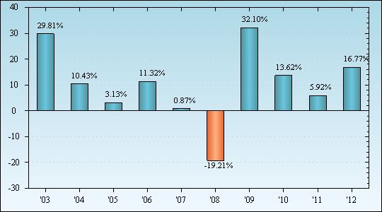 Bar Chart