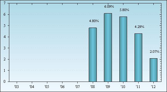 Bar Chart