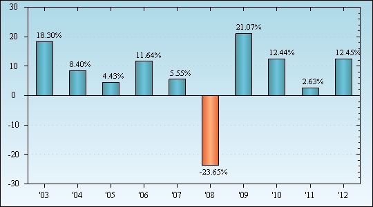 Bar Chart