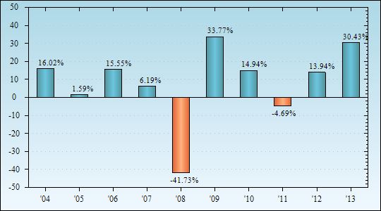 Bar Chart