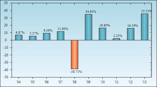 Bar Chart