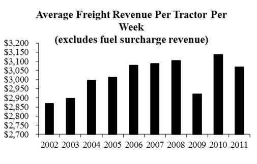 average freight revenue per week