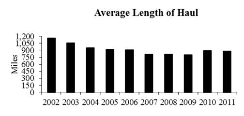 average length of haul