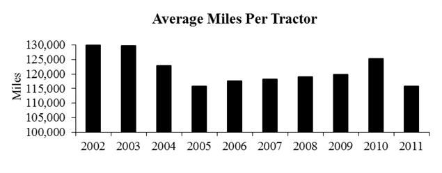 average miles