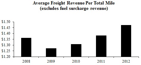 average freight revenue per total mile