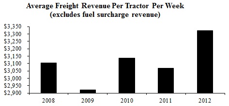 average freight revenue per tractor per week