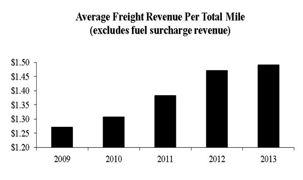 average freight revenue per total mile