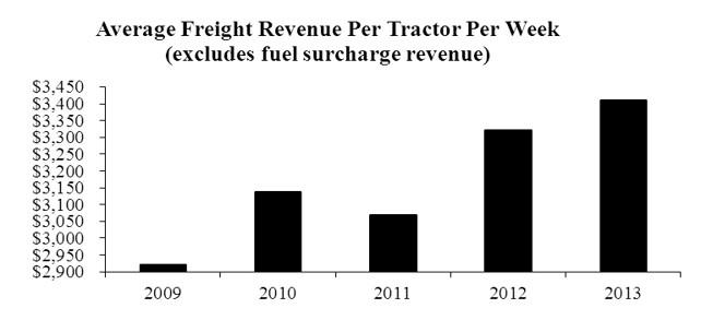 average freight revenue per tractor per week