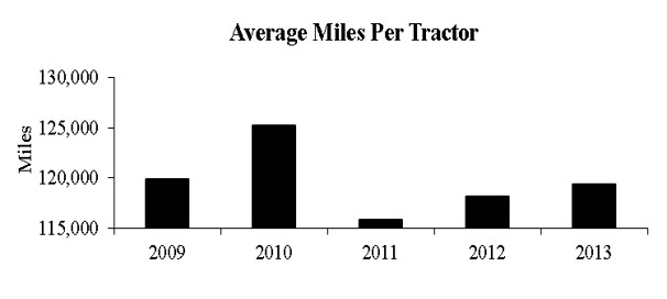 average miles per tractor