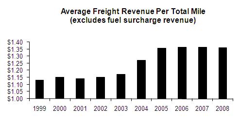 average freight revenue per total mile (chart)