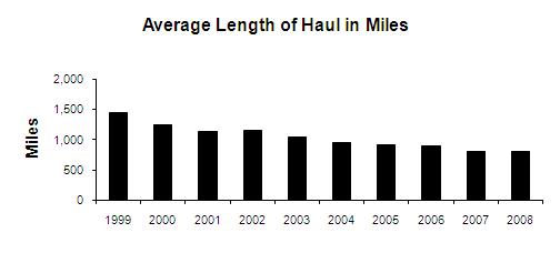 average length of haul in miles (chart)