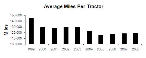 average miles per tractor (chart)