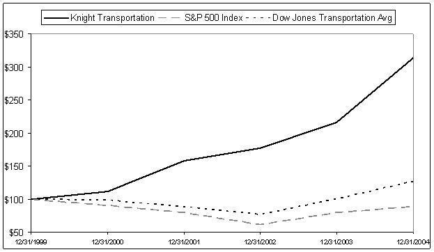 Knight Stock Performance Graph