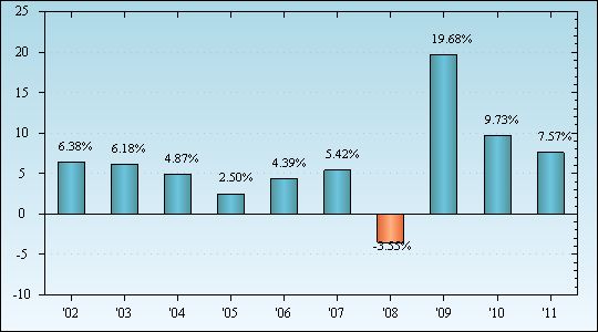 Bar Chart