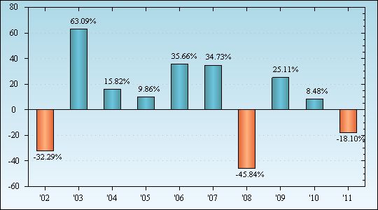 Bar Chart