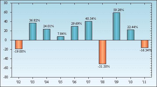 Bar Chart