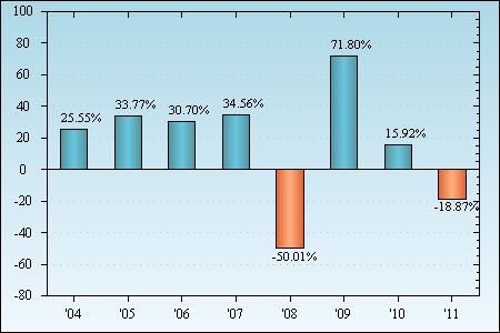 Bar Chart