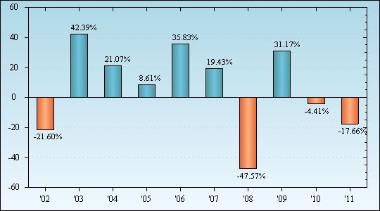 Bar Chart