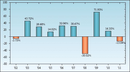 Bar Chart