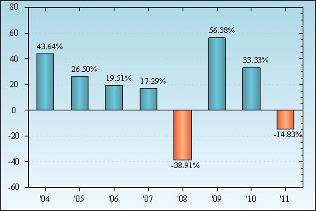 Bar Chart