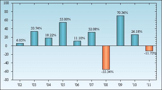 Bar Chart