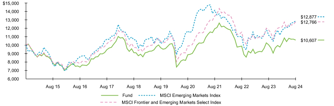 Fund Performance - Growth of 10K