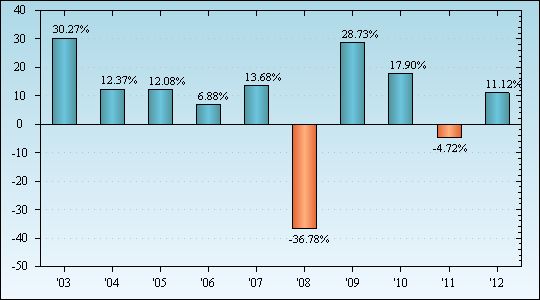 Bar Chart