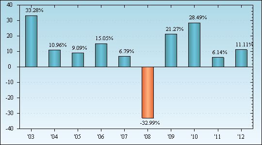 Bar Chart