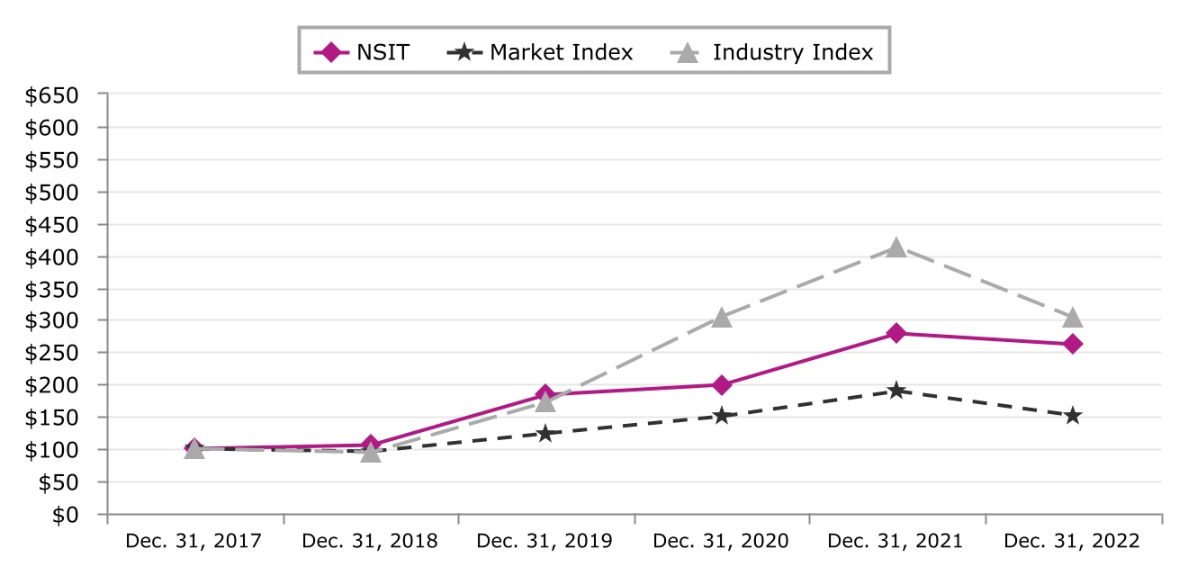 https://www.sec.gov/Archives/edgar/data/932696/000162828023003850/nsit-20221231_g3.jpg